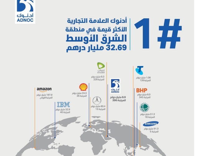 ADNOC Is The Most Valuable Brand In The Middle East - Teller Report