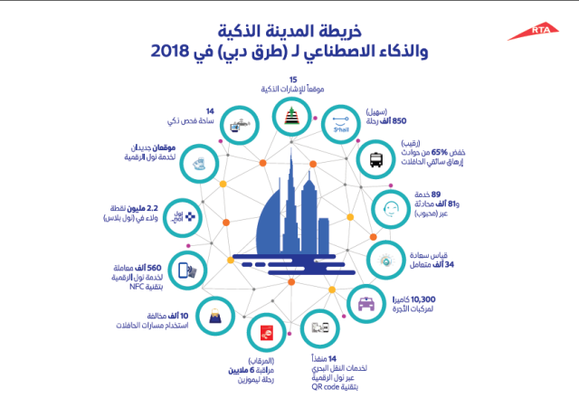 "Dubai Roads" Has Completed 75 Projects To Serve Dubai Smart City ...