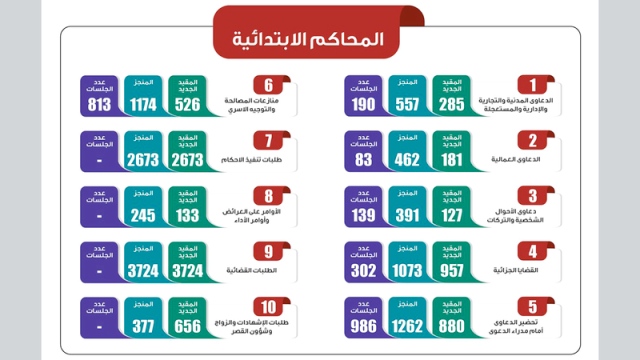 إنجاز 593 دعوى عمالية خلال 92 جلسة عن بعد في شهر - محليات - أخرى - الإمارات اليوم