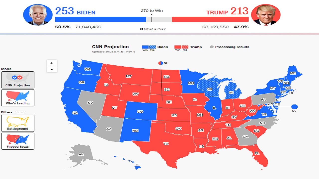 Vote count results so far in five US states are critical - Teller Report