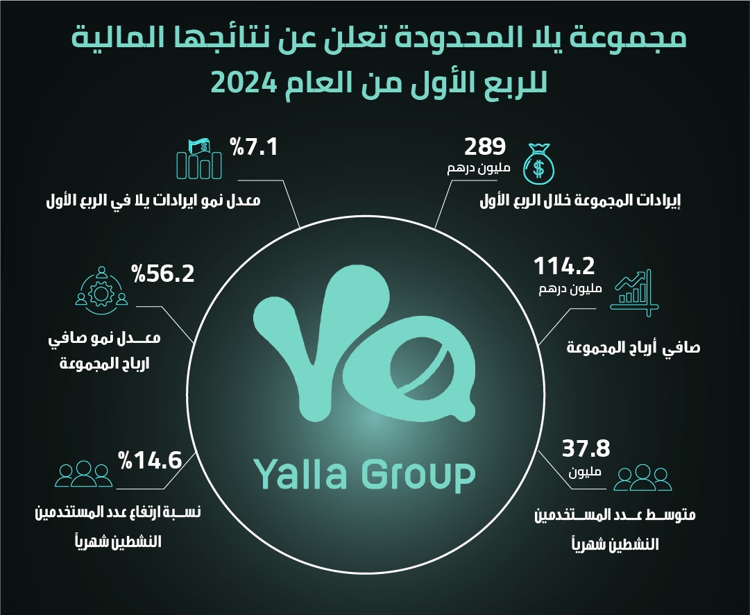 Report on the monetary outcomes of the annual earnings of the corporate Yalla Group Restricted, Yalla Group Restricted for the primary quarter of 2024