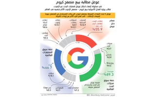 الصورة: غوغل مطالبة ببيع متصفح كروم