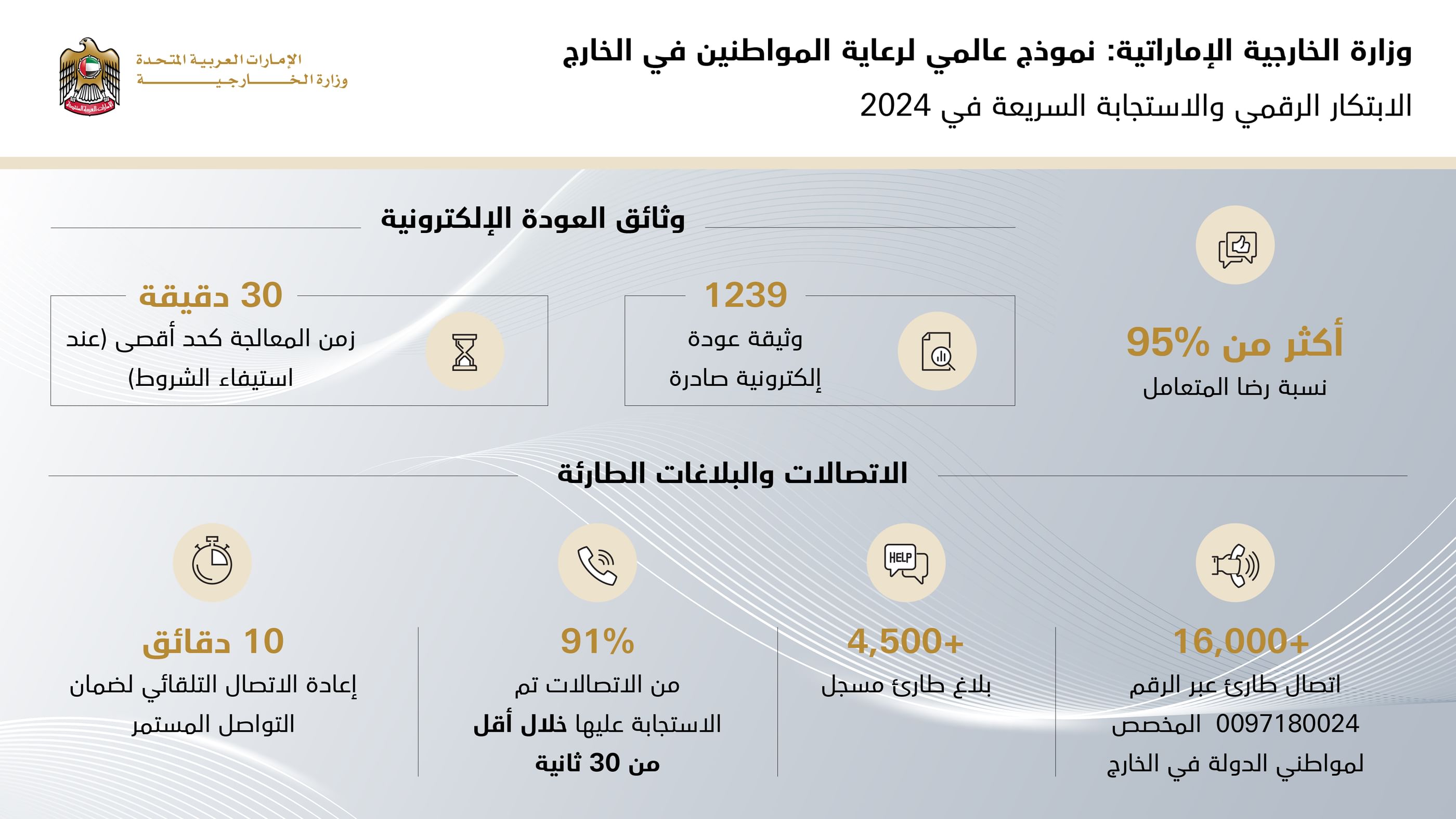 “الخارجية” تقود الابتكار الرقمي والاستجابة السريعة في 2024.. نموذج عالمي لرعاية المواطنين في الخارج