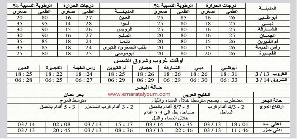 حالة الطقس المتوقعة لليومين المقبلين. المصدر: مركز الأرصاد الجوية والزلازل