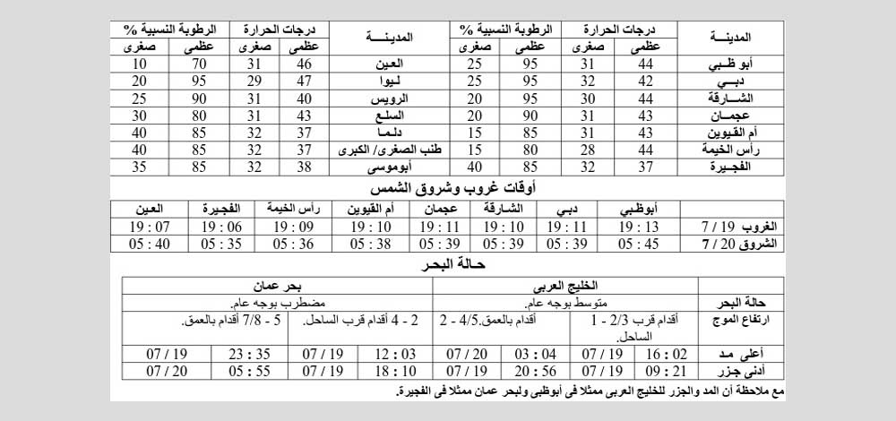 درجات الحرارة خلال اليومين المقبلين وفقاً للمركز الوطني للأرصاد الجوية والزلازل.