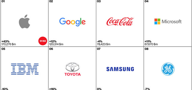 أبل وغوغل يتصدران العلامات التجارية الأكثر قيمة في العالم