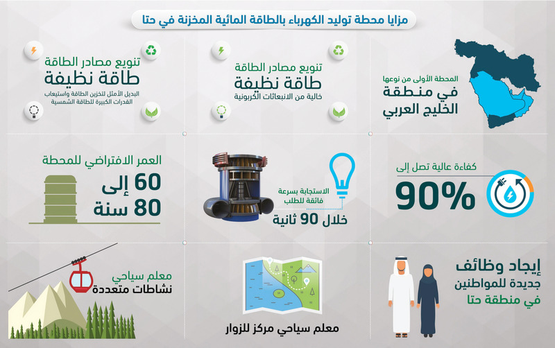«كهرباء دبي»: «مشروعات حتا» توفر 2500 وظيفة للمواطنين - الإمارات اليوم
